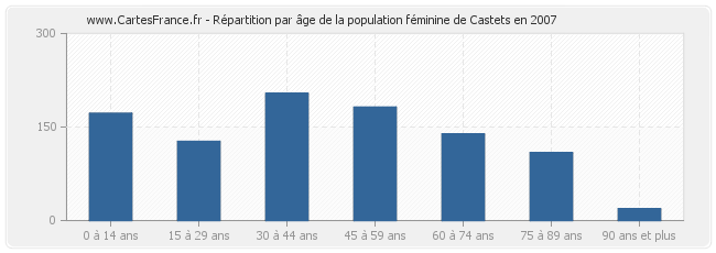 Répartition par âge de la population féminine de Castets en 2007