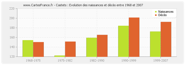 Castets : Evolution des naissances et décès entre 1968 et 2007