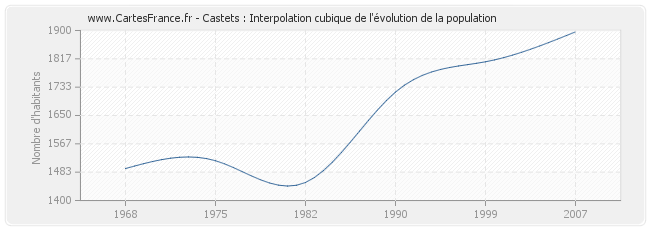 Castets : Interpolation cubique de l'évolution de la population