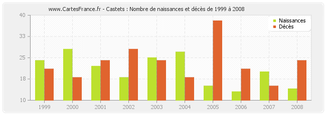 Castets : Nombre de naissances et décès de 1999 à 2008