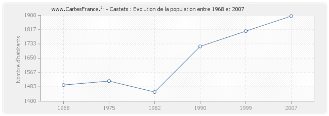 Population Castets