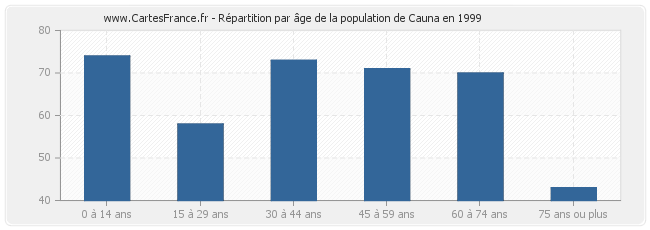 Répartition par âge de la population de Cauna en 1999