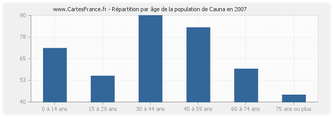 Répartition par âge de la population de Cauna en 2007
