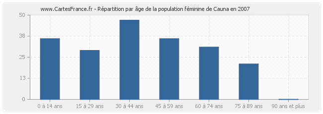 Répartition par âge de la population féminine de Cauna en 2007