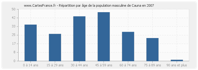 Répartition par âge de la population masculine de Cauna en 2007