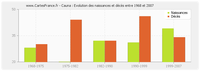 Cauna : Evolution des naissances et décès entre 1968 et 2007