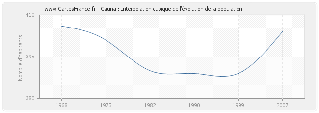 Cauna : Interpolation cubique de l'évolution de la population