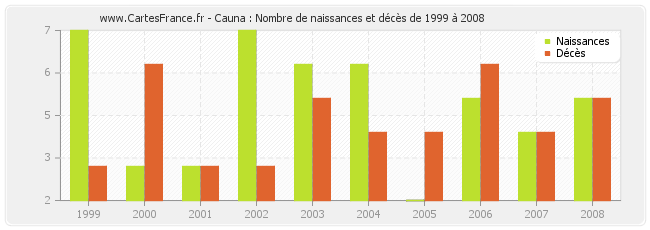 Cauna : Nombre de naissances et décès de 1999 à 2008
