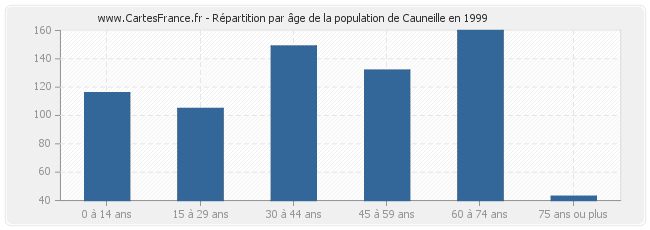Répartition par âge de la population de Cauneille en 1999
