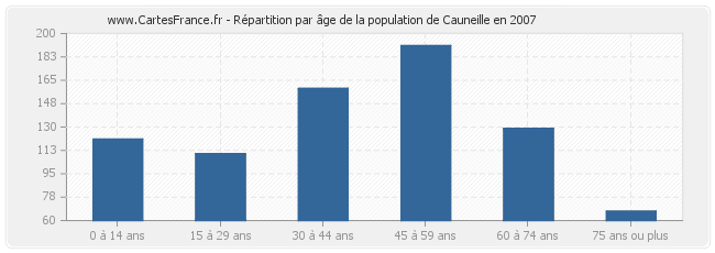 Répartition par âge de la population de Cauneille en 2007