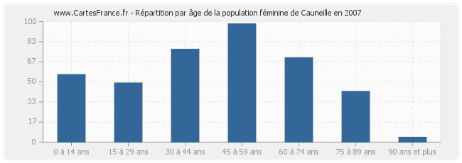 Répartition par âge de la population féminine de Cauneille en 2007