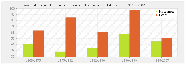 Cauneille : Evolution des naissances et décès entre 1968 et 2007