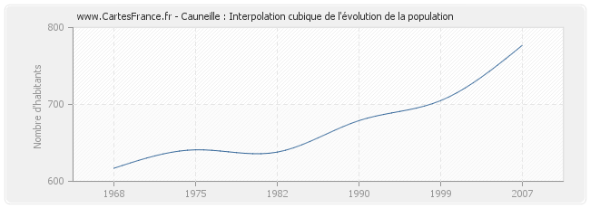 Cauneille : Interpolation cubique de l'évolution de la population