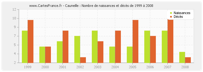 Cauneille : Nombre de naissances et décès de 1999 à 2008