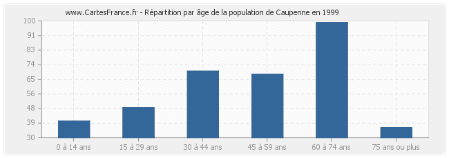 Répartition par âge de la population de Caupenne en 1999