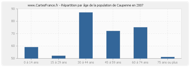 Répartition par âge de la population de Caupenne en 2007