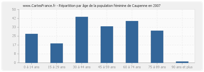 Répartition par âge de la population féminine de Caupenne en 2007
