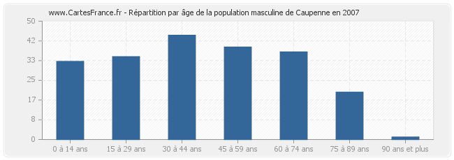Répartition par âge de la population masculine de Caupenne en 2007