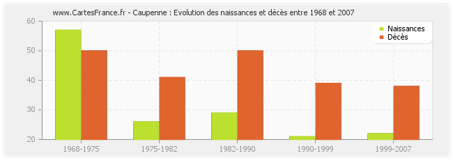 Caupenne : Evolution des naissances et décès entre 1968 et 2007
