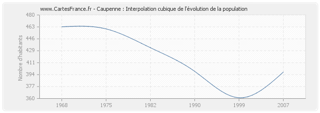 Caupenne : Interpolation cubique de l'évolution de la population