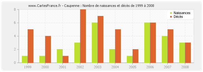 Caupenne : Nombre de naissances et décès de 1999 à 2008