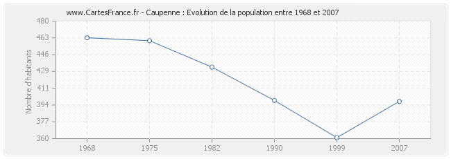 Population Caupenne