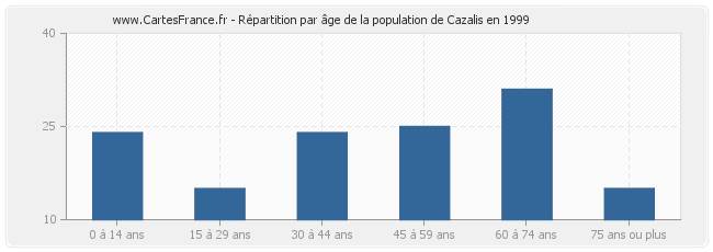 Répartition par âge de la population de Cazalis en 1999