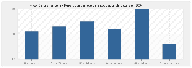 Répartition par âge de la population de Cazalis en 2007
