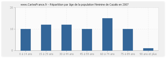 Répartition par âge de la population féminine de Cazalis en 2007