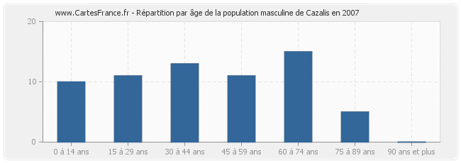 Répartition par âge de la population masculine de Cazalis en 2007