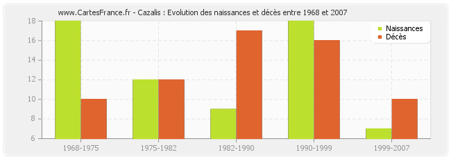 Cazalis : Evolution des naissances et décès entre 1968 et 2007