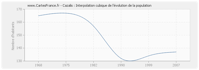 Cazalis : Interpolation cubique de l'évolution de la population