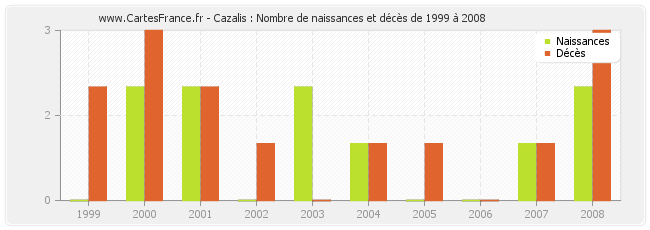 Cazalis : Nombre de naissances et décès de 1999 à 2008