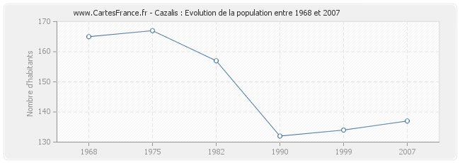 Population Cazalis