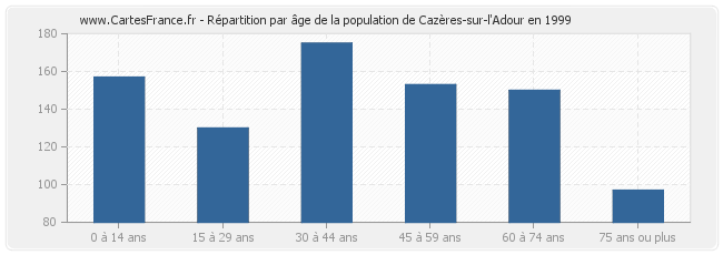 Répartition par âge de la population de Cazères-sur-l'Adour en 1999