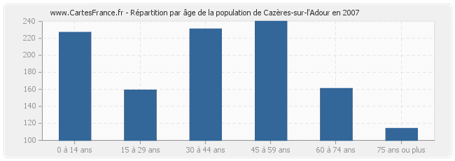 Répartition par âge de la population de Cazères-sur-l'Adour en 2007