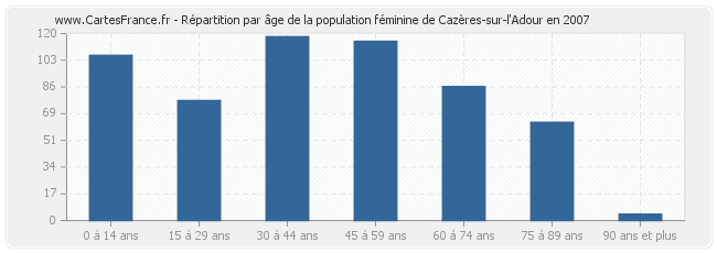 Répartition par âge de la population féminine de Cazères-sur-l'Adour en 2007