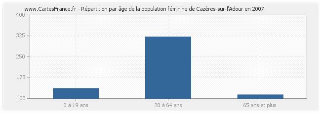 Répartition par âge de la population féminine de Cazères-sur-l'Adour en 2007
