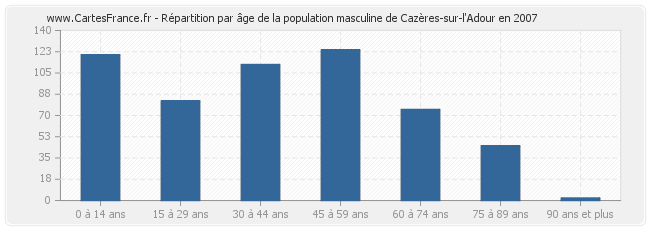 Répartition par âge de la population masculine de Cazères-sur-l'Adour en 2007