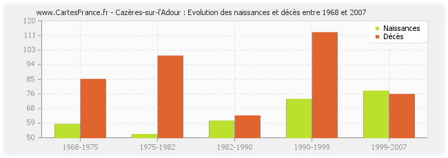 Cazères-sur-l'Adour : Evolution des naissances et décès entre 1968 et 2007