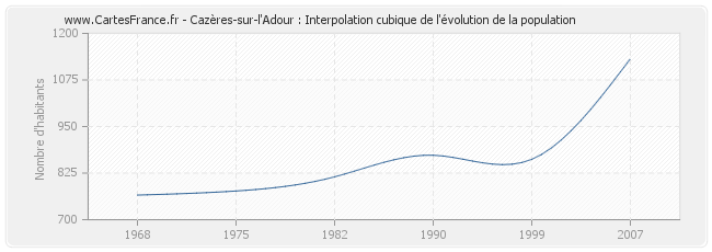 Cazères-sur-l'Adour : Interpolation cubique de l'évolution de la population