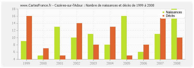 Cazères-sur-l'Adour : Nombre de naissances et décès de 1999 à 2008