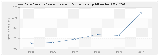 Population Cazères-sur-l'Adour