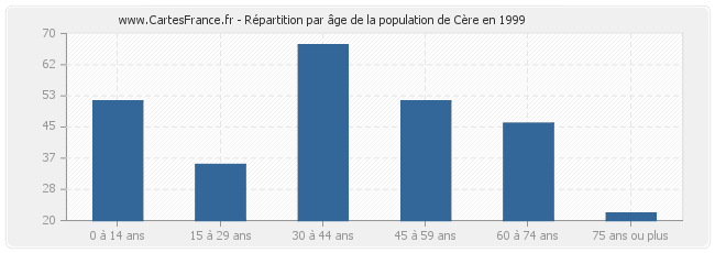 Répartition par âge de la population de Cère en 1999