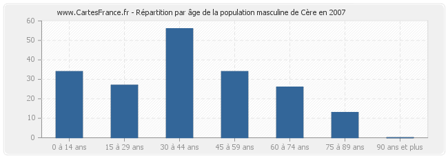 Répartition par âge de la population masculine de Cère en 2007