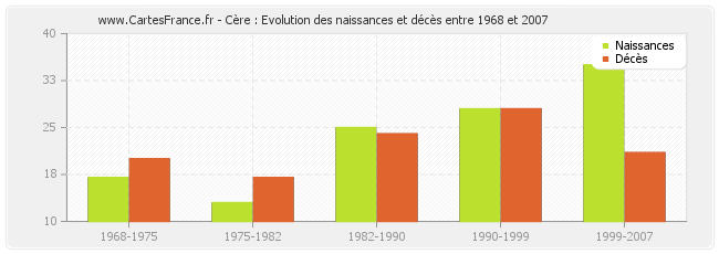 Cère : Evolution des naissances et décès entre 1968 et 2007