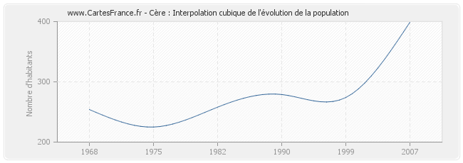 Cère : Interpolation cubique de l'évolution de la population