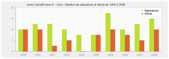 Cère : Nombre de naissances et décès de 1999 à 2008