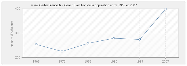 Population Cère