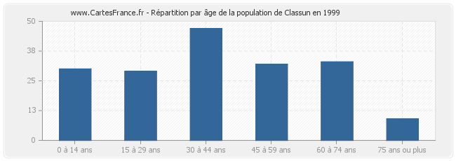 Répartition par âge de la population de Classun en 1999